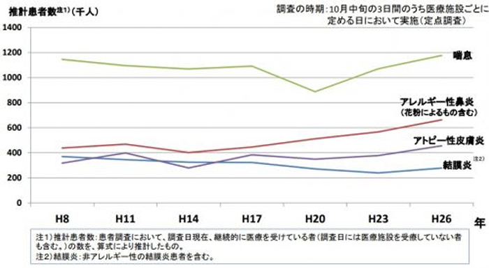 推計患者数