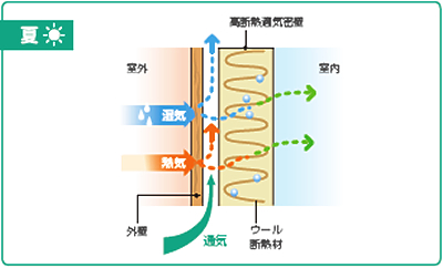 適気密住宅の壁のしくみ