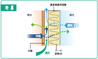 適気密住宅の壁のしくみ