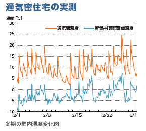 適気密住宅の実測