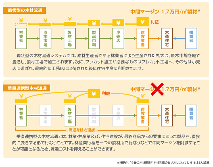 森と街をつなぐ垂直連携