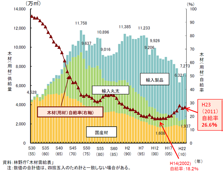 木材需給表