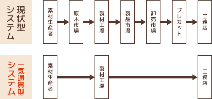 林業を内製化し山からマーケットまでの一気通貫型事業