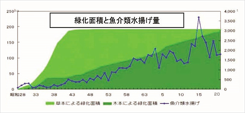 緑化面積と魚介類水揚げ量