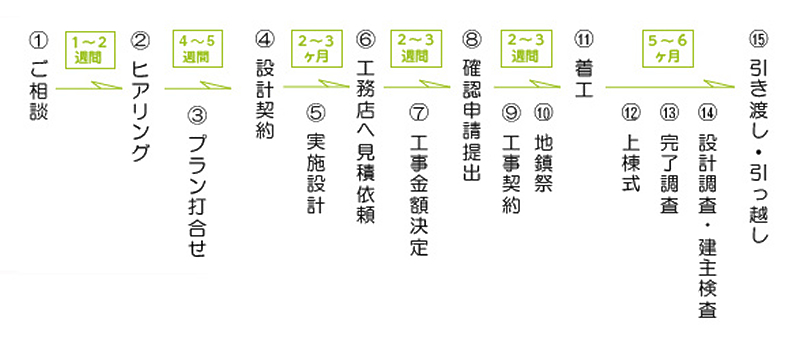 家づくりの流れ