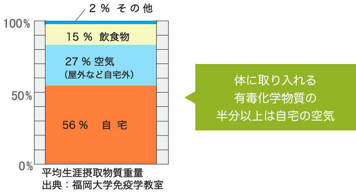 平均生涯摂取物質重量