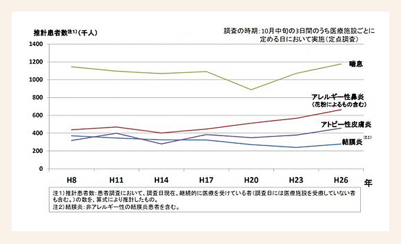 推計患者数