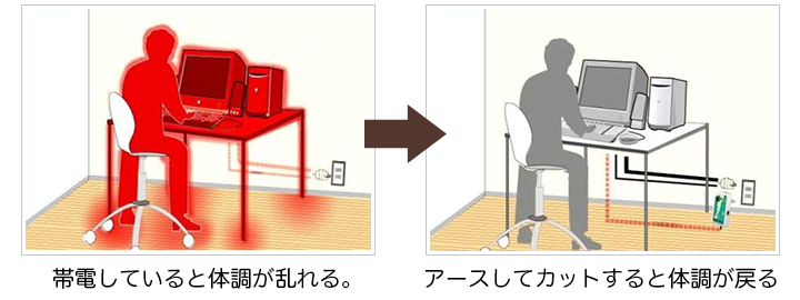 帯電していると体調が乱れる。→アースしてカットすると体調が戻る