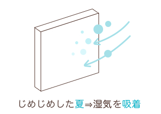 じめじめした夏→湿気を吸着