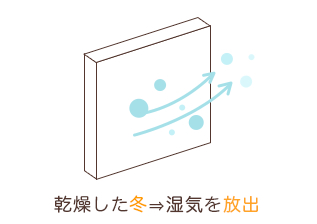 乾燥した冬→湿気を放出