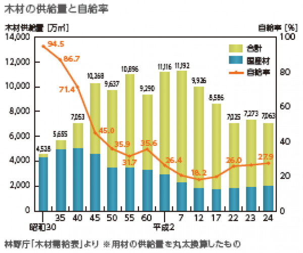 国産木材の家は快適！サムネイル