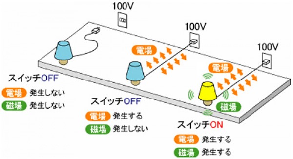 電磁波から身を守ろうサムネイル